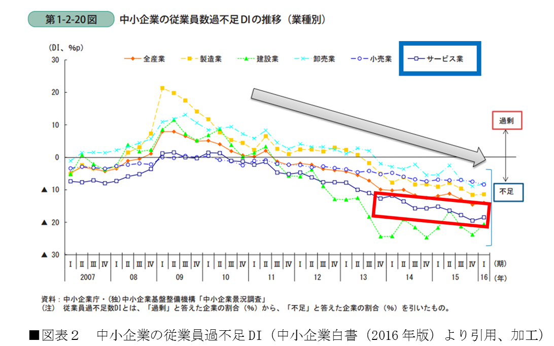 業界別生産性の状況②