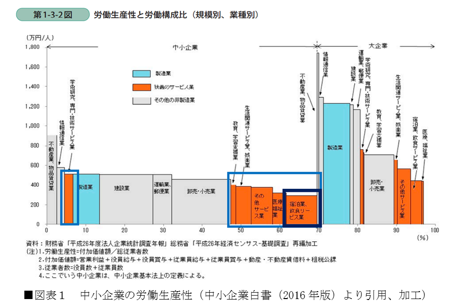 業界別生産性の状況①